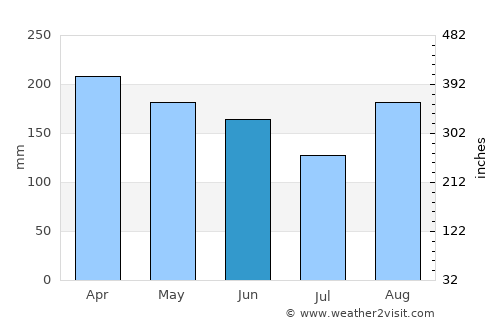 Isangel average rain in June