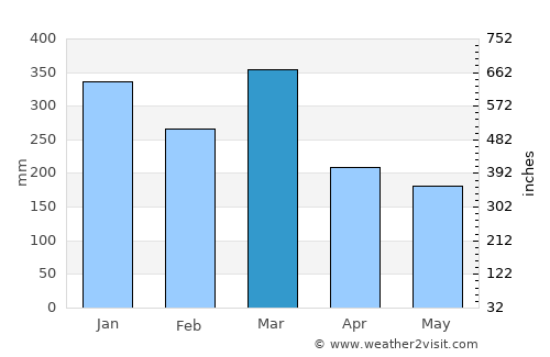 Isangel average rain in March