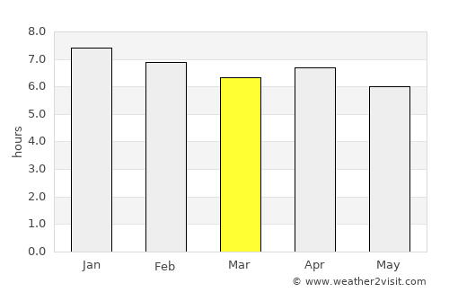 Isangel average rain in March