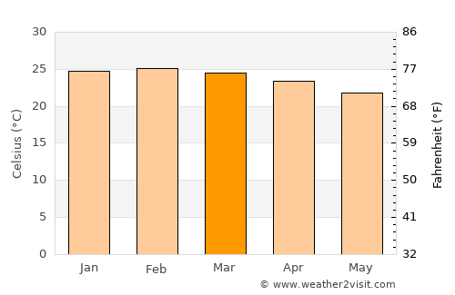 Isangel average temperature in March
