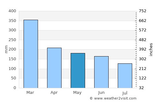 Isangel average rain in May