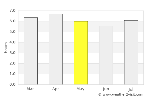 Isangel average rain in May