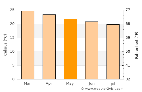 Isangel average temperature in May