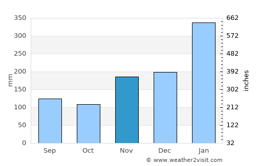 Isangel average rain in November
