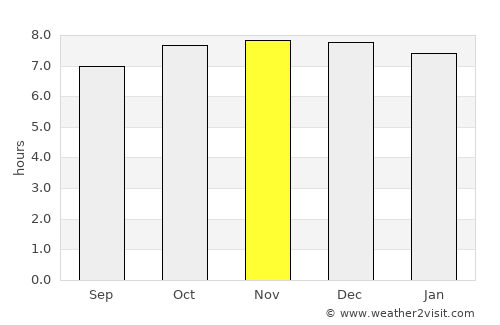 Isangel average rain in November