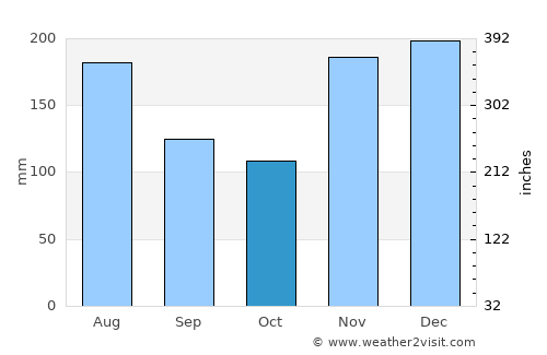 Isangel average rain in October