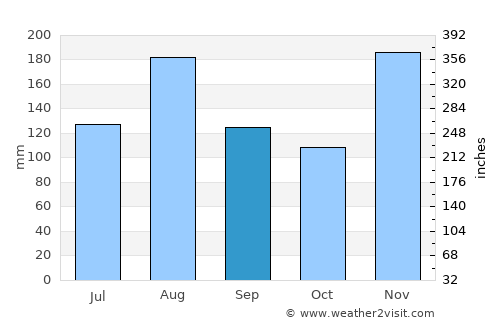 Isangel average rain in September