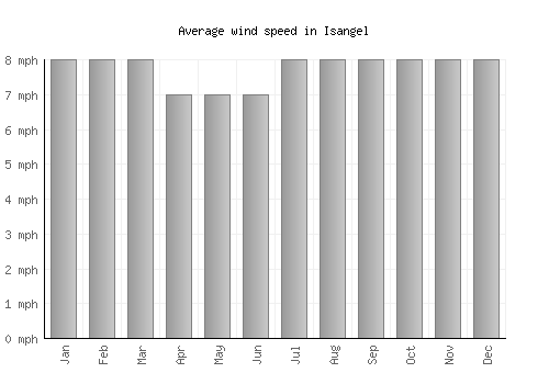 Isangel average winspeed by month (mph)