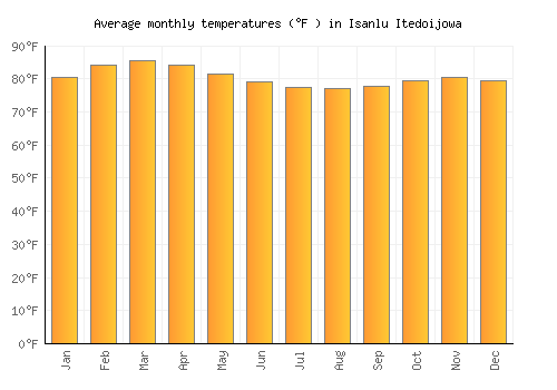 Isanlu Itedoijowa average temperature chart (Fahrenheit)
