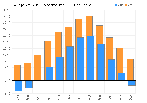 Isawa average minimum / maximum temperatures (Celsius)