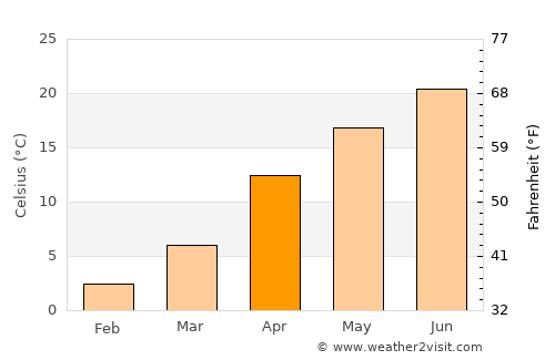 Isawa average temperature in April