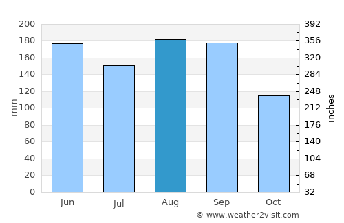 Isawa average rain in August