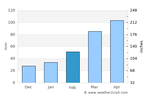 Isawa average rain in February