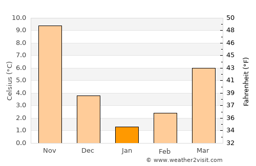 Isawa average temperature in January