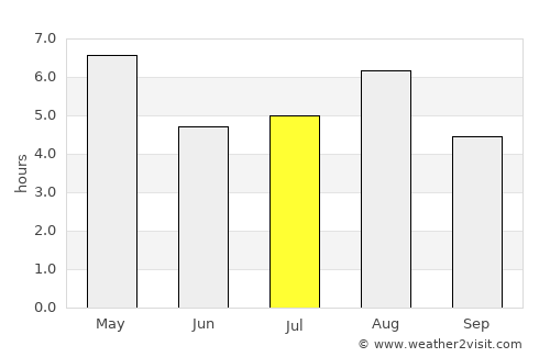 Isawa average rain in July