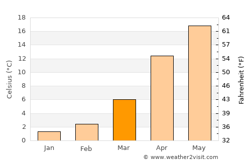 Isawa average temperature in March