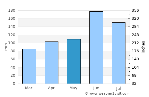 Isawa average rain in May