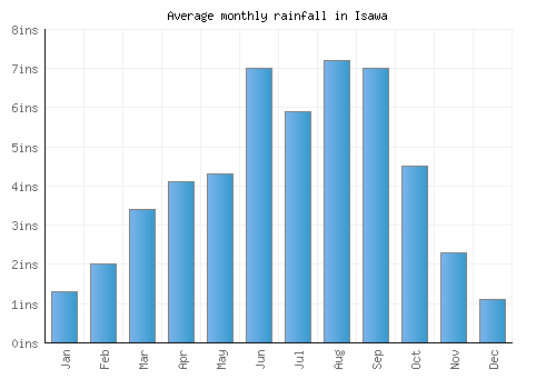 Isawa monthly rainfall chart (inches)