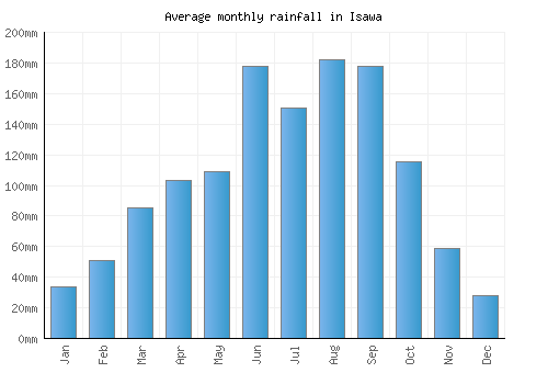 Isawa monthly rainfall chart (mm)
