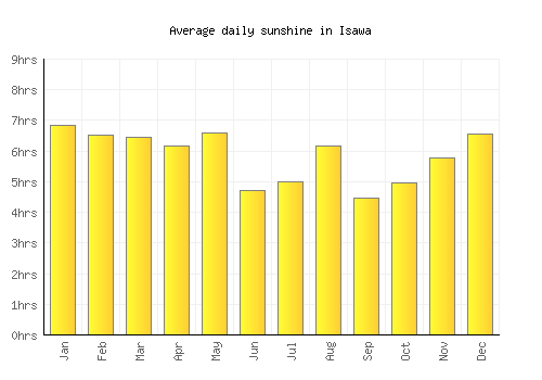 Isawa average daily sunshine chart
