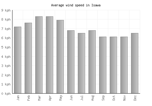 Isawa average winspeed by month (km/h)