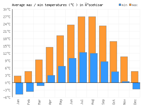 İscehisar average minimum / maximum temperatures (Celsius)
