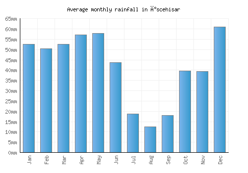 İscehisar monthly rainfall chart (mm)