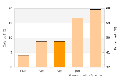 İscehisar average temperature in April