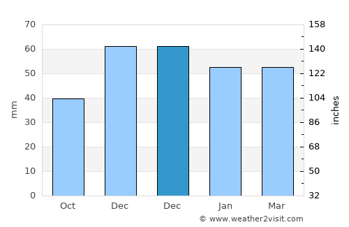 İscehisar average rain in December