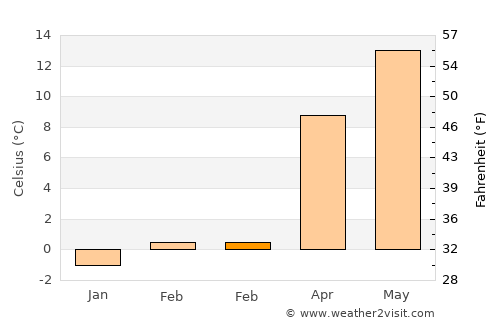 İscehisar average temperature in February