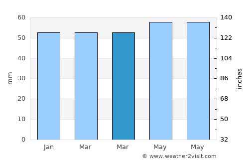 İscehisar average rain in March