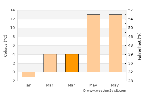 İscehisar average temperature in March