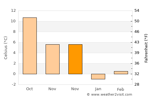 İscehisar average temperature in November