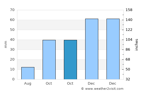İscehisar average rain in October