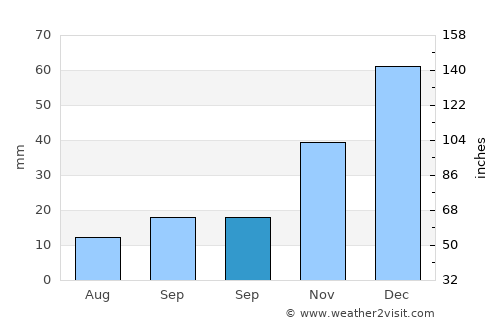 İscehisar average rain in September