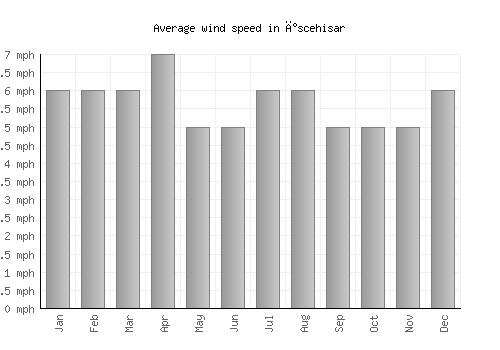 İscehisar average winspeed by month (mph)