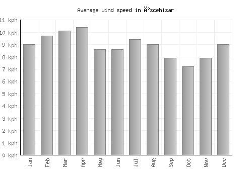 İscehisar average winspeed by month (km/h)