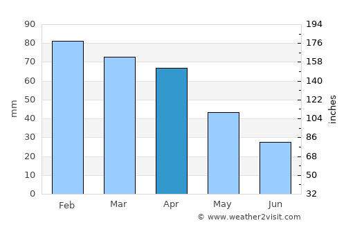 Ischia average rain in April