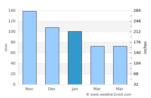 Ischia average rain in January