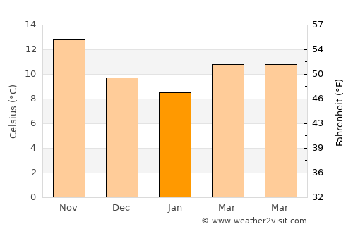 Ischia average temperature in January