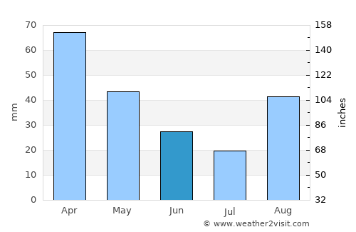 Ischia average rain in June