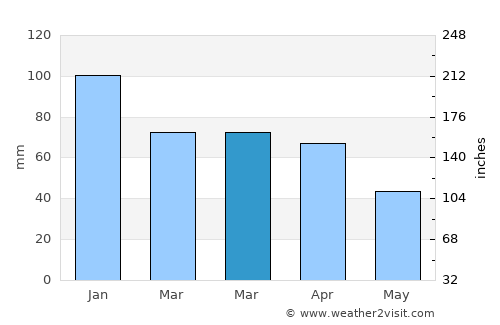 Ischia average rain in March