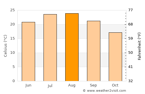 Ischia Porto average temperature in August