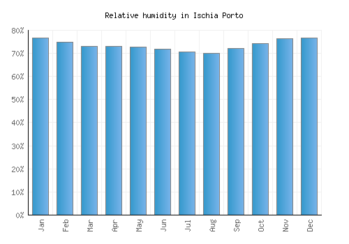 Ischia Porto relative humidity averages