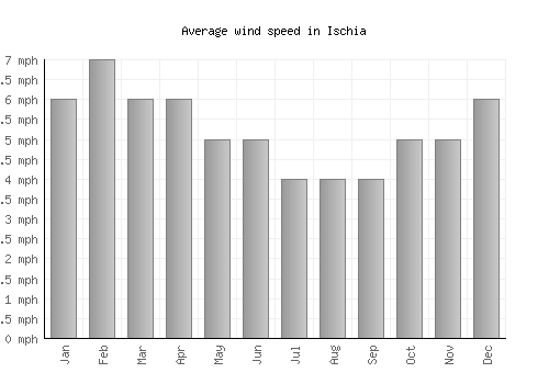 Ischia average winspeed by month (mph)