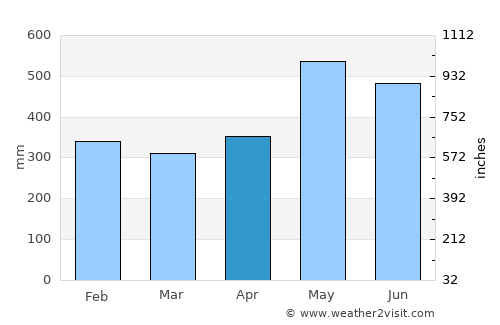 Iscuandé average rain in April