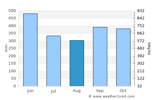 Iscuandé average rain in August