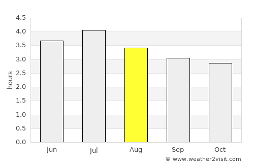 Iscuandé average rain in August