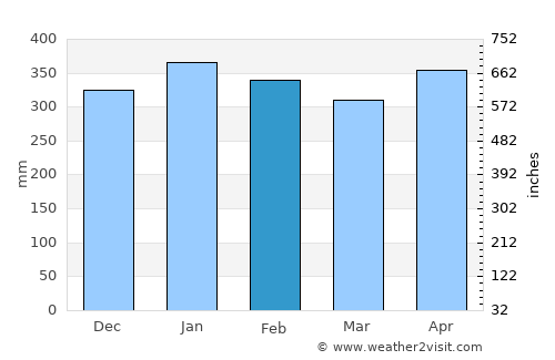 Iscuandé average rain in February