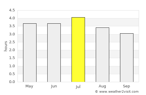 Iscuandé average rain in July